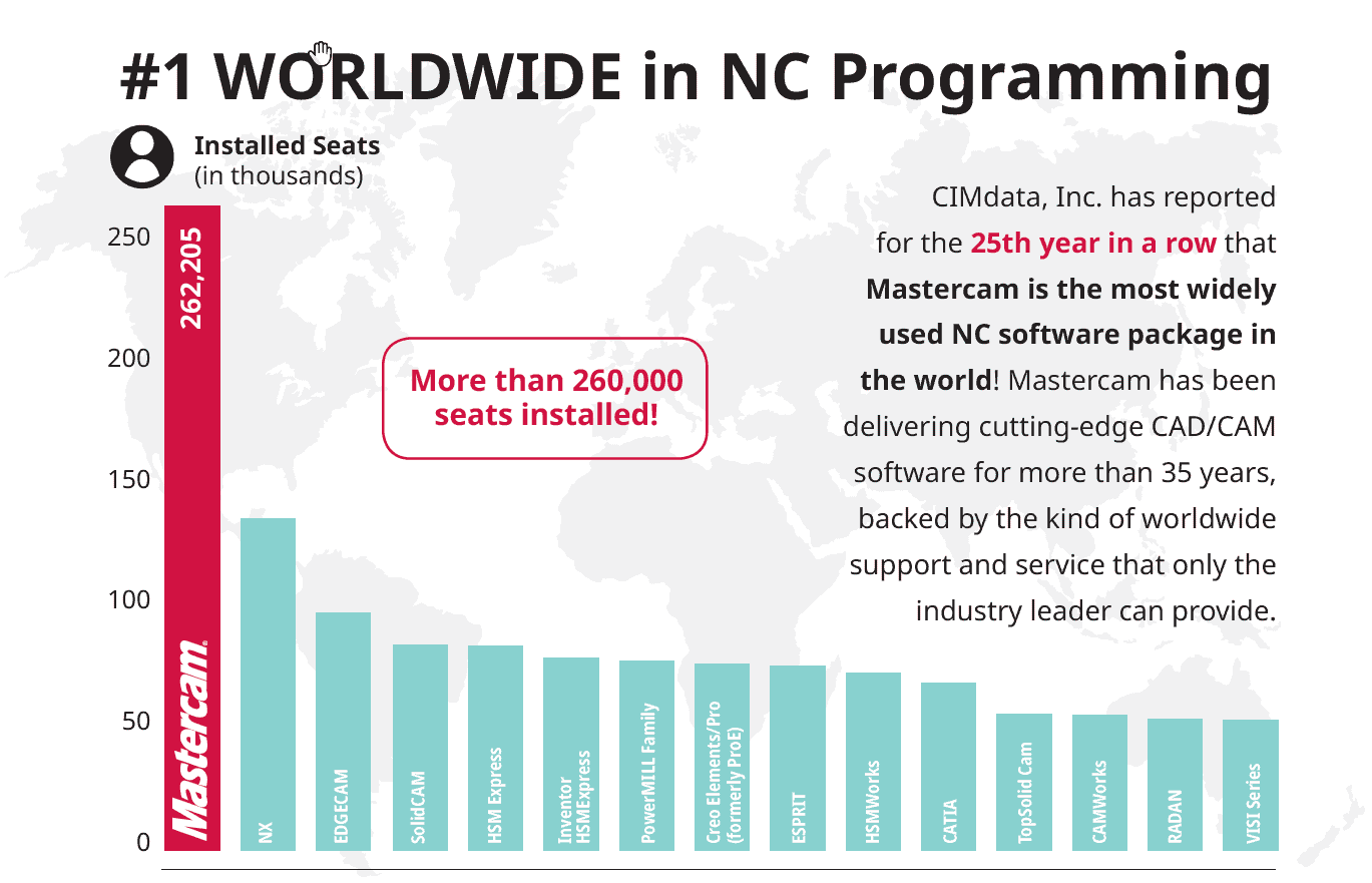 CIMData 2019 2019 CIM Data Chart