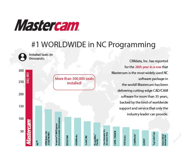 What is Mastercam Software? QTE Manufacturing Solutions